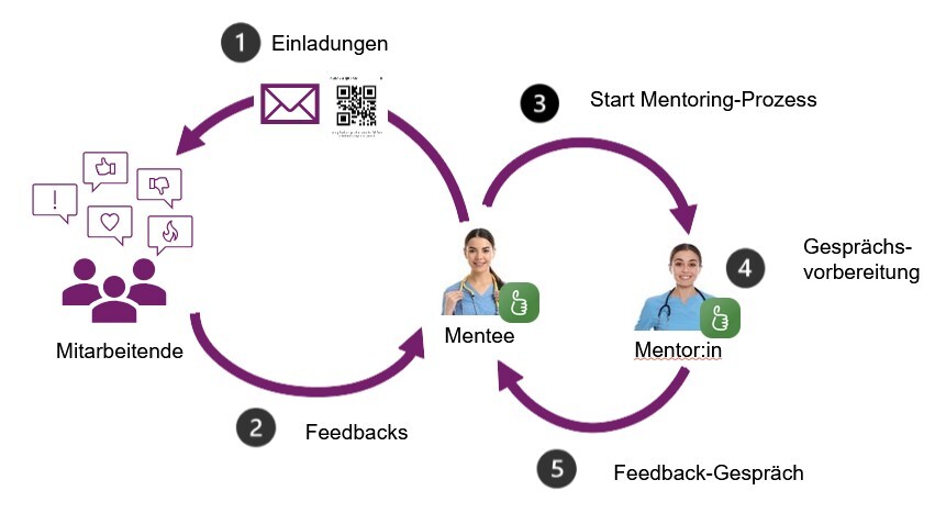 360 Beurteilung Prozess-1